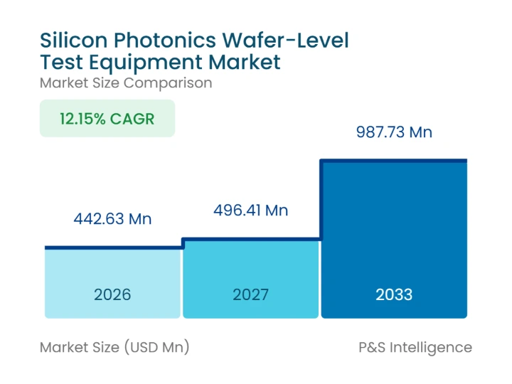 Silicon Photonics Wafer-Level Test Equipment Market Size Analysis