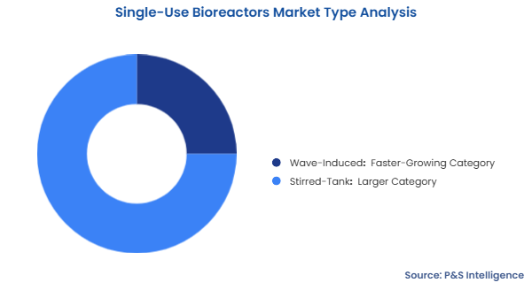 Single-Use Bioreactors Market Segmentation Analysis