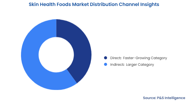 Skin Health Foods Market Segmentation Analysis