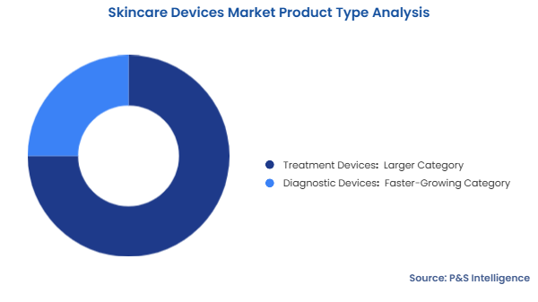 Skincare Devices Market Segmentation Analysis