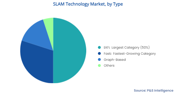 SLAM Technology Market Segments