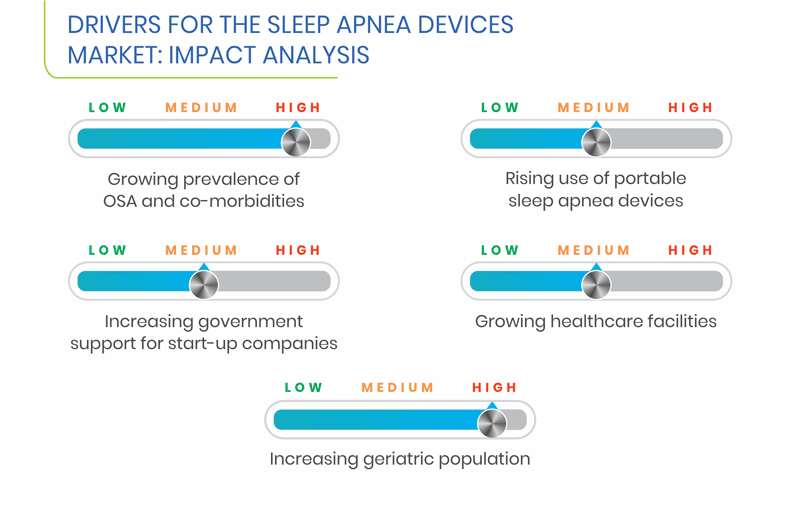Sleep Apnea Devices Market Drivers