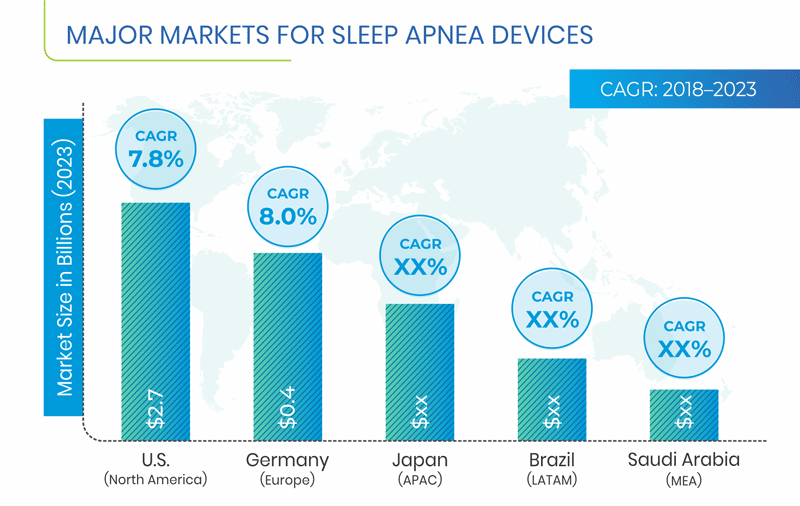 Sleep Apnea Devices Market Regional Outlook