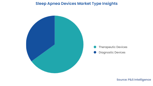 Sleep Apnea Devices Market Segmentation Analysis