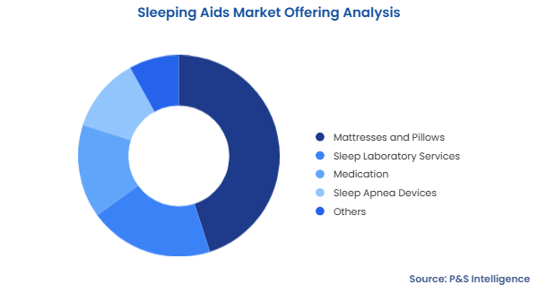Sleeping Aids Market Segmentation Analysis