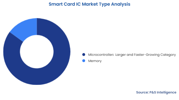 Smart Card IC Market Segmentation Analysis