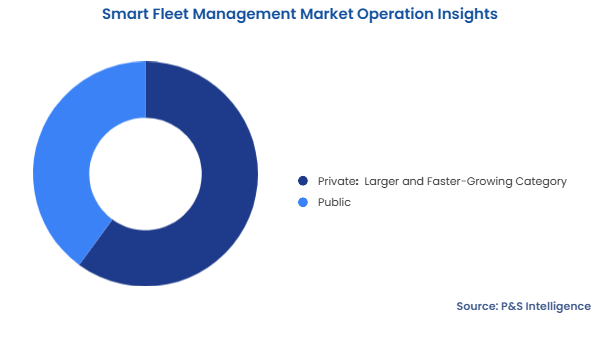 Smart Fleet Management Market Segmentation Analysis Smart Fleet Management Market Segmentation Analysis