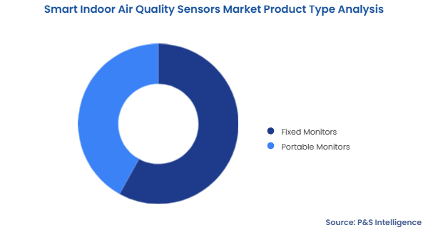 Smart Indoor Air Quality Sensors Market Segmentation Analysis