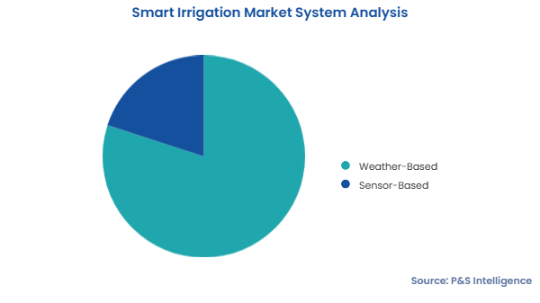 Smart Irrigation Market Segments