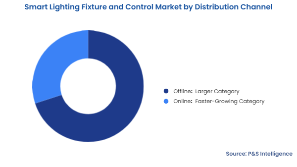 Smart Lighting Fixture and Control Market Segmentation Analysis