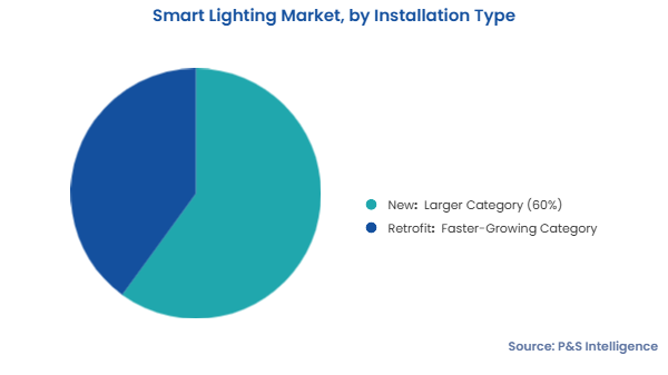 Smart Lighting Market Segments