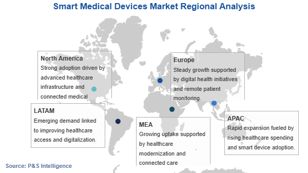 Smart Medical Devices Market Geographical Analysis