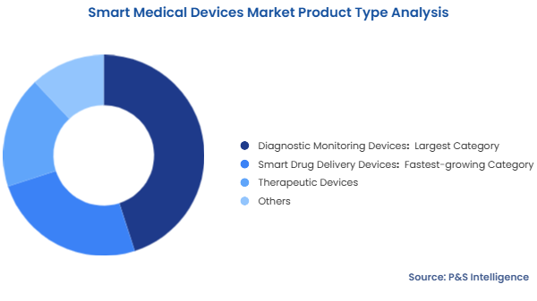 Smart Medical Devices Market Segmentation Analysis