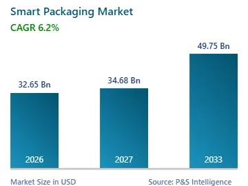 Smart Packaging Market Size Analysis