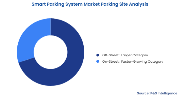 Smart Parking System Market Segmentation Analysis