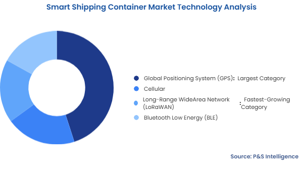 Smart Shipping Container Market Segmentation Analysis