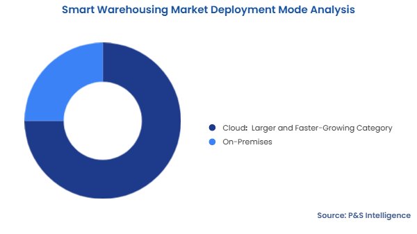 Smart Warehousing Market Segmentation Analysis