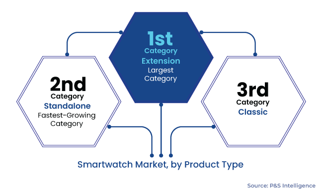 Smartwatch Market Segments