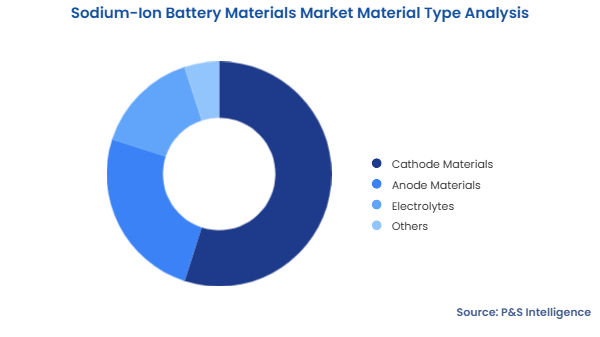 Sodium-Ion Battery Materials Market Segmentation Analysis