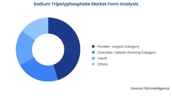 Sodium Tripolyphosphate Market Segmentation Analysis