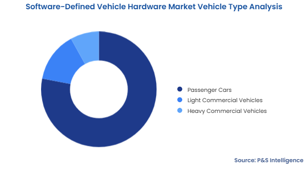 Software-Defined Vehicle Hardware Market Segmentation Analysis