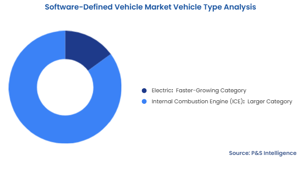 Software-Defined Vehicle Market Segmentation Analysis