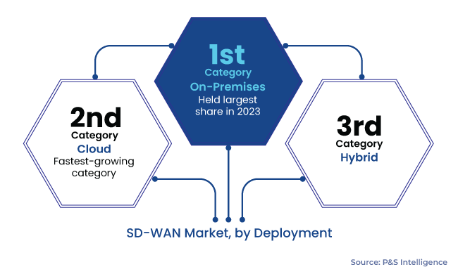 Software-defined Wide Area Network Market Segments