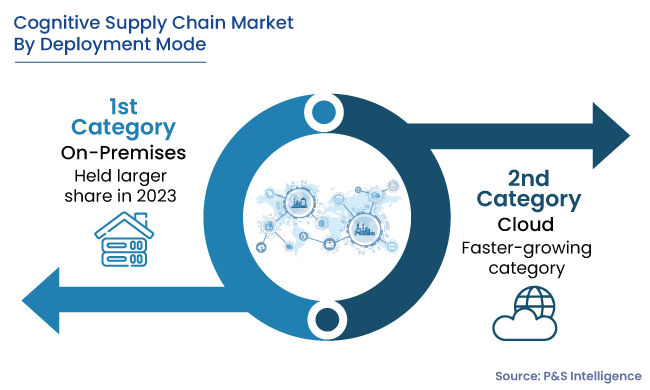 Cognitive Supply Chain Market Segments
