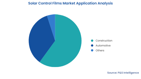 Solar Control Films Market Segments