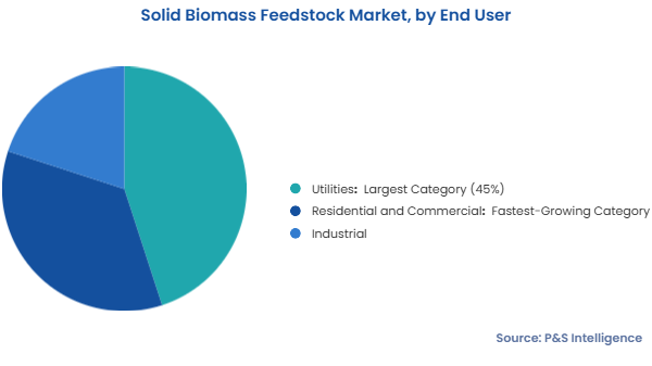 Solid Biomass Feedstock Market Segments