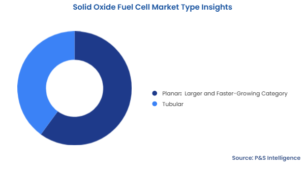 Solid Oxide Fuel Cell Market Segmentation Analysis
