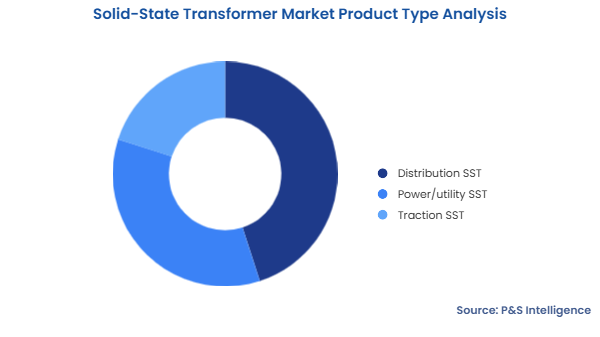 Solid-State Transformer Market Segmentation Analysis