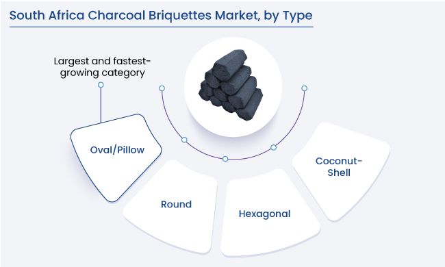 South Africa Charcoal Briquettes Market Segments