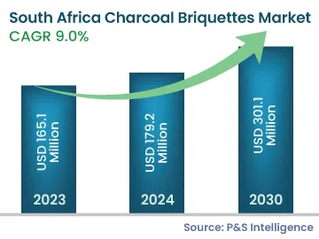 South Africa Charcoal Briquettes Market Size