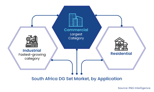 South Africa DG Set Market Segments