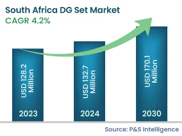 South Africa DG Set Market Size
