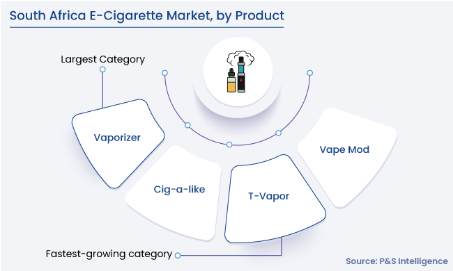 South Africa E-Cigarette Market Segmentation Analysis