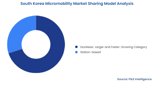 South Korea Micromobility Market Segmentation Analysis