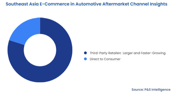 Southeast Asia E-Commerce in Automotive Aftermarket Segmentation Analysis