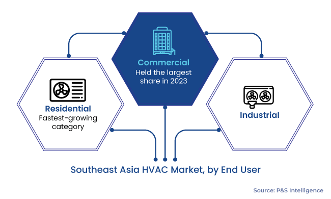 Southeast Asia HVAC Market Segments