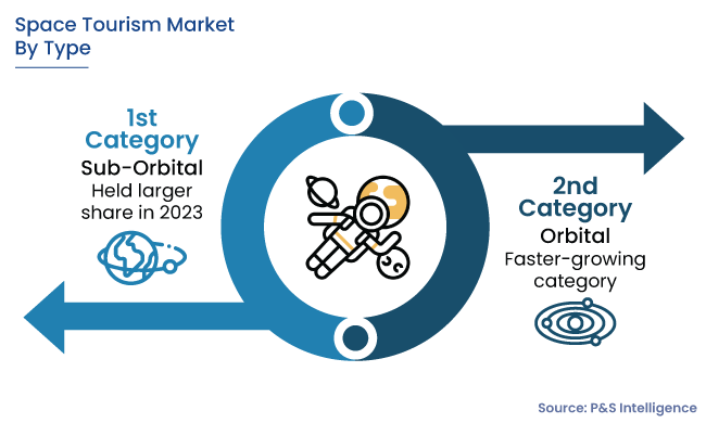 Space Tourism Market Segments Analysis