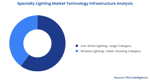 Specialty Lighting Market Segmentation Analysis
