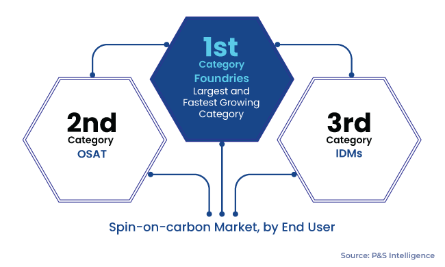 Spin-on-Carbon Market Segments