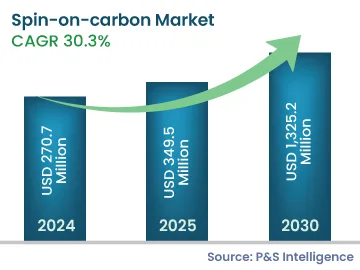 Spin on Carbon Market Size