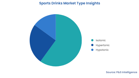 Sports Drinks Market Segmentation Analysis