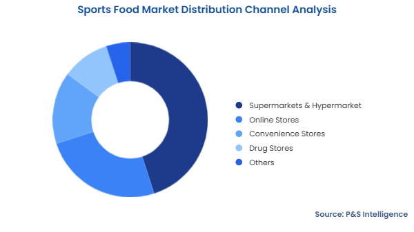 Sports Food Market Segmentation Analysis