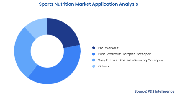 Sports Nutrition Market Segmentation Analysis