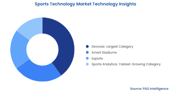 Sports Technology Market Segmentation Analysis