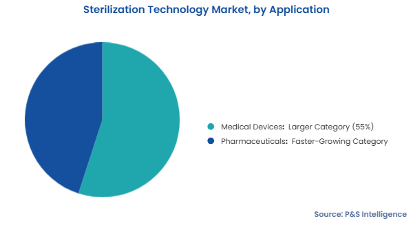 Sterilization Technology Market Segmentation Analysis