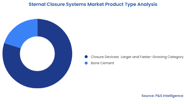 Sternal Closure Systems Market Segmentation Analysis